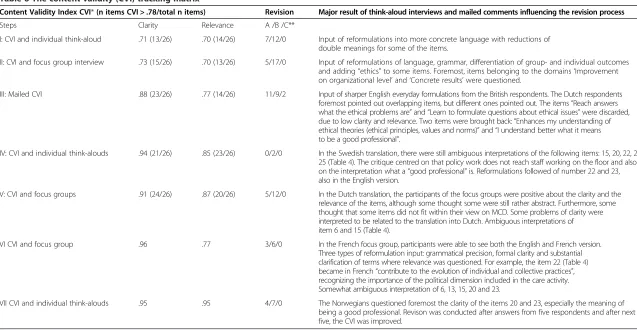 Table 6 The content validity (CVI) tracking matrix