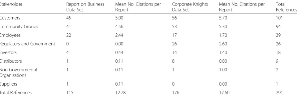 Table 3 Stakeholder References by Data Set