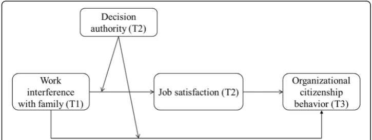 Fig. 1 WIF and OCB: The mediating role of job satisfaction and moderating role of decision authority