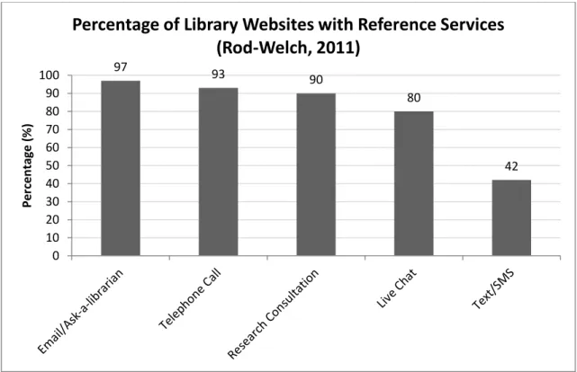 Figure 2. Rod-Welch's findings on the percentage of library websites with reference services