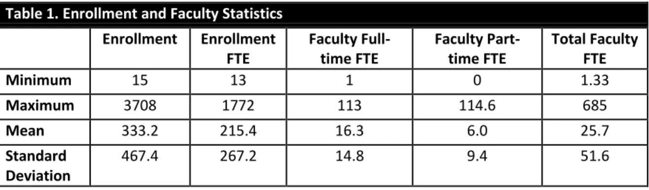Table 1. Enrollment and Faculty Statistics  Enrollment  Enrollment  FTE  Faculty Full-time FTE  Faculty Part-time FTE  Total Faculty FTE  Minimum  15  13  1  0  1.33  Maximum  3708  1772  113  114.6  685  Mean  333.2  215.4  16.3  6.0  25.7  Standard  Devi