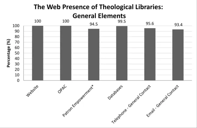 Figure 6. General elements of theological libraries on the web. For more detail, see Appendix A