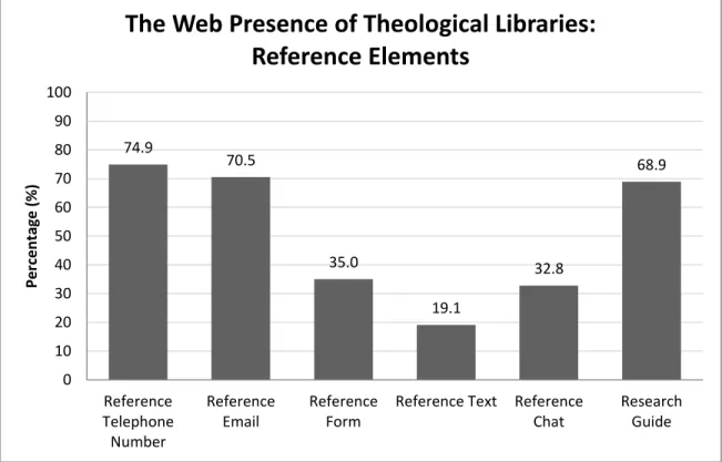 Figure 7. Reference elements on theological library websites. For more detail, see Appendix A
