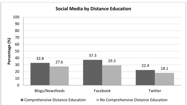 Figure 10. Social media on theological library websites when split by those libraries for schools with comprehensive  distance education programs and those without such programs