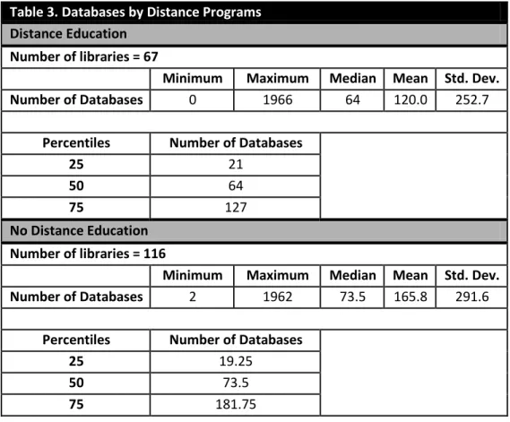 Table 3. Databases by Distance Programs  Distance Education 