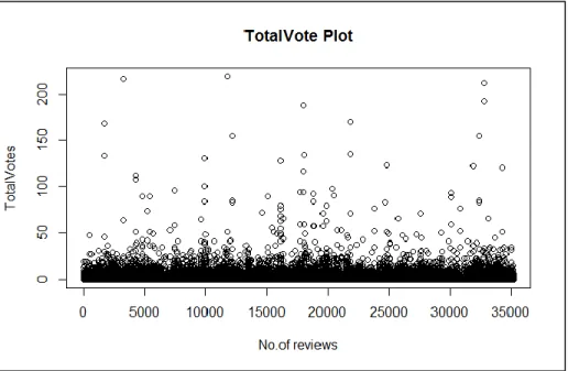 Figure 4 Frequency Analysis about total vote 