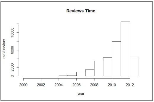 Figure 6 Frequency Analysis about the year the review is written 