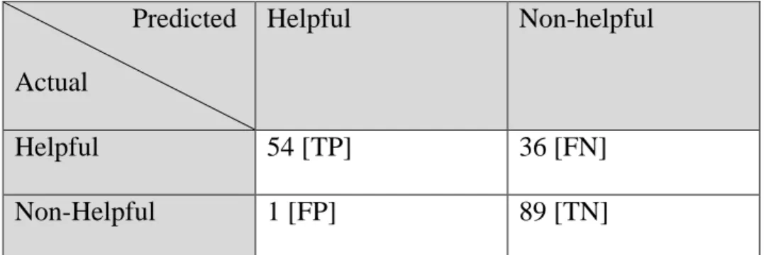 Table 1 Confusion Matrix of Logistic Model 