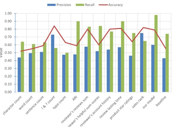 Figure 8 Features Evaluation Result 