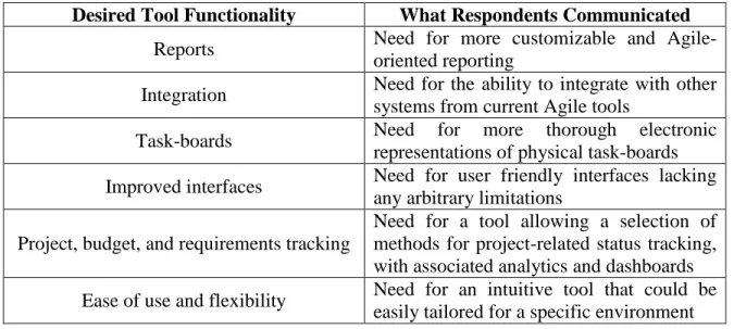 Table 7:  Desired Agile tool functionality