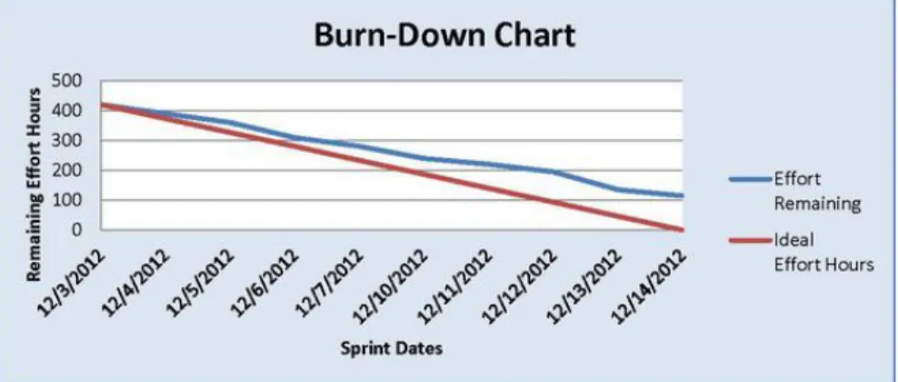 Figure 2: Typical burn-down chart used during daily Scrum meetings 