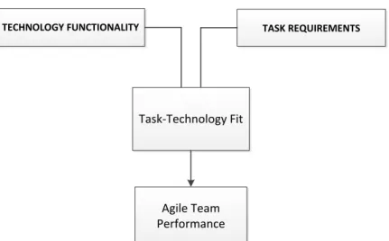 Figure 3: Proposed relationship between TTF and Agile team performance 