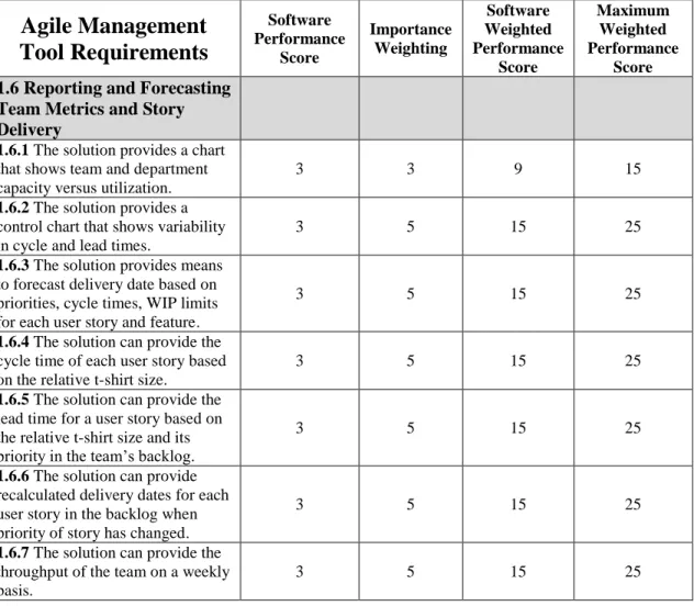 Table 10:  Example of chosen vendor scoring against weighted requirements  Agile Management  Tool Requirements  Software  Performance  Score  Importance Weighting  Software  Weighted  Performance  Score  Maximum Weighted  Performance Score  1.6 Reporting a