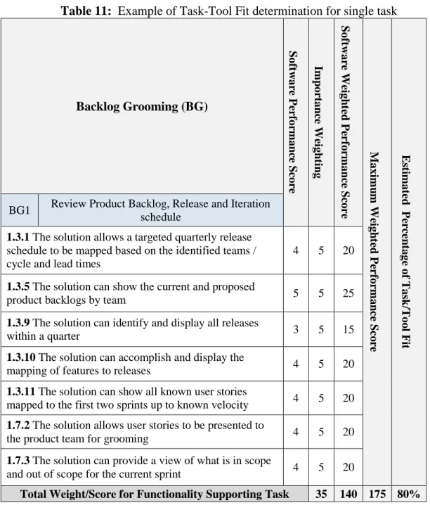Table 11:  Example of Task-Tool Fit determination for single task   