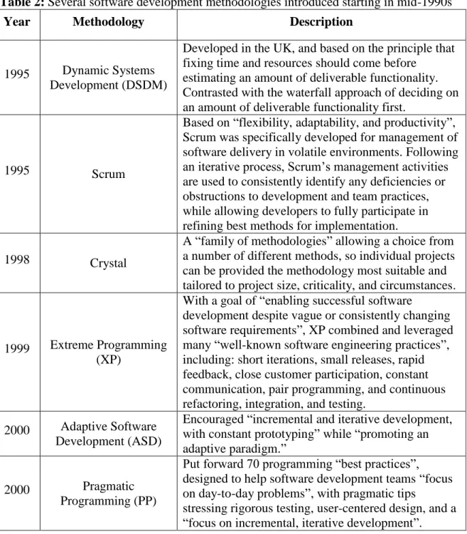 Table 2: Several software development methodologies introduced starting in mid-1990s 