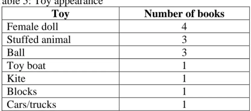 Table 5: Toy appearance 