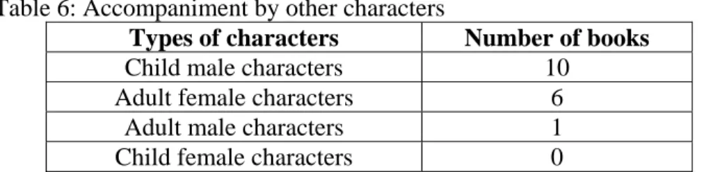 Table 6: Accompaniment by other characters 