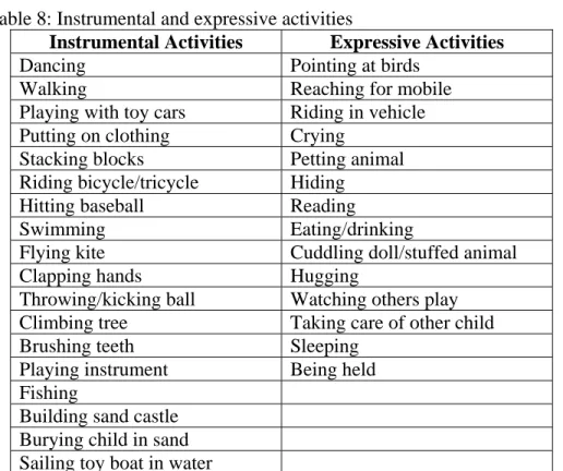 Table 8: Instrumental and expressive activities 