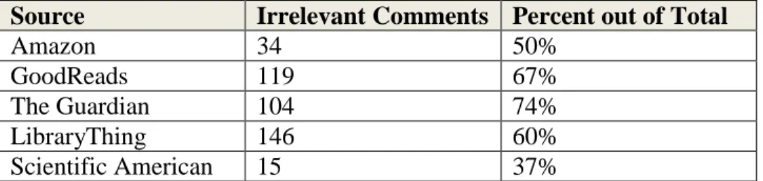 Table 2: Discarded Comments 