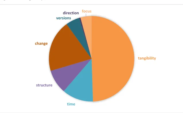 Figure 1: Frequency of Characteristics Overall 