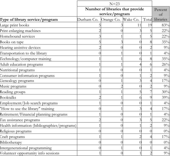 Table 1: Triangle public library offerings of specific services and programming 
