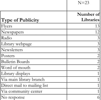 Table 3: Type of publicity used to notify public about older adult programming 
