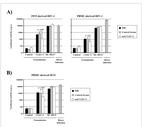 Figure 7 HIV-1 produced in PBMCs is transmitted by CLEC-2. (A) Stocks of HIV-1 NL4-3 were generated in 293T cells (left panel) and in PBMCs (right panel) and used for transmission and direct infection, employing the indicated cell lines, as described for f