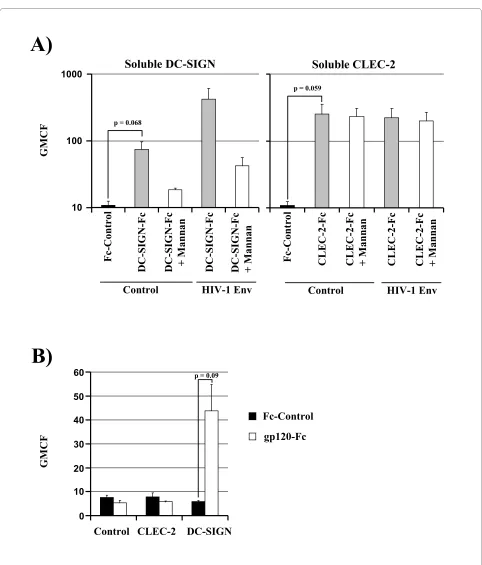 Figure 1 CLEC-2 does not recognize the viral Env proteinwith soluble HIV-1 Env gp120-Fc fusion protein or control Fc-protein