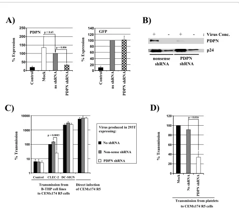 Figure 4 Podoplanin is incorporated into virions released from 293T cells, and incorporation is essential for efficient CLEC-2-dependent 
