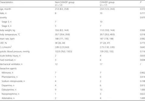 Table 1 Baseline characteristics of patients with severe HFMD caused by EV71 in the non-CVVHDF group and the CVVHDF group