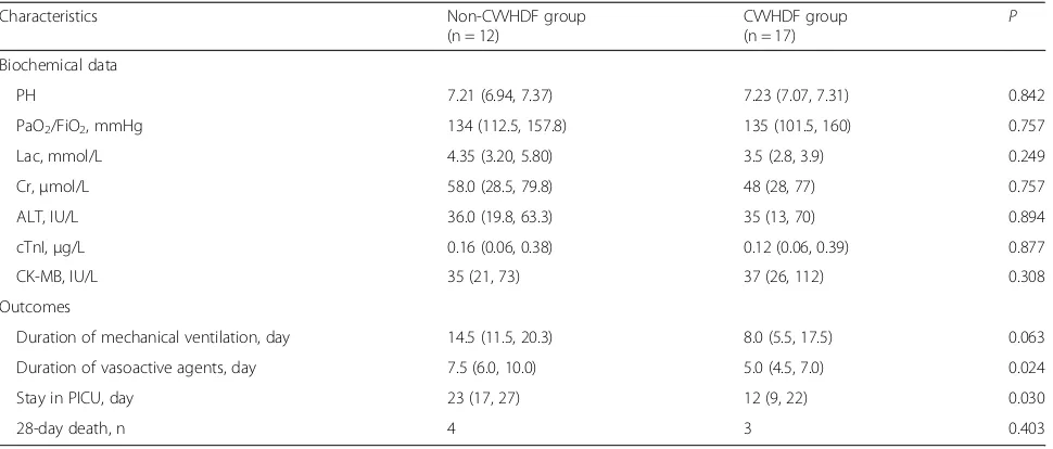 Table 2 Outcomes and laboratory indexes in patients with severe HFMD caused by EV71 in the non-CVVHDF group and theCVVHDF group