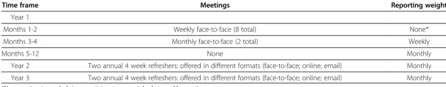 Table 2 Schedule of intervention contact