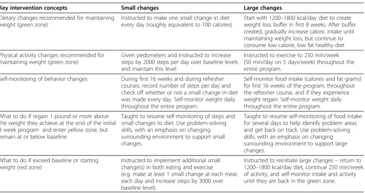 Table 3 Differences between two active intervention conditions in SNAP
