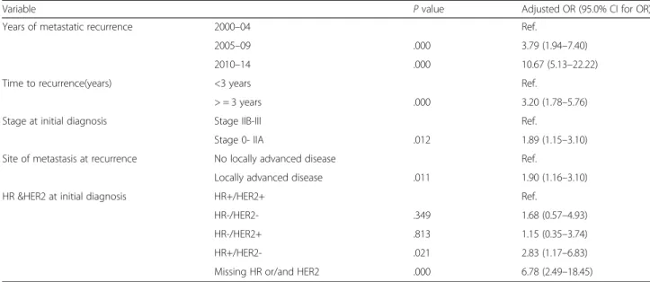 Fig. 1 Discordance between initial histology and biopsy (n = 107)Table 2 Multivariate analysis : Factors predictive of biopsy