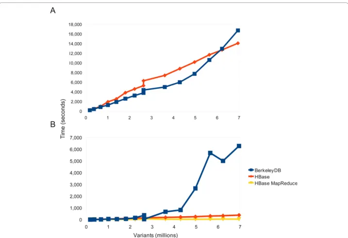 Figure 2 Load and query performance. Comparisons of load and query times between the HBase and BerkeleyDB backend
