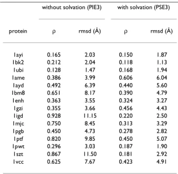 Table 1: Effect of Solvation with three training proteins without solvation (PIE3) with solvation (PSE3)