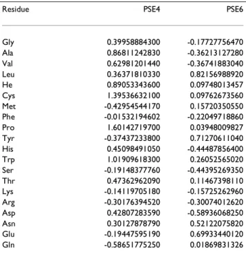 Table 2: Solvation parameters