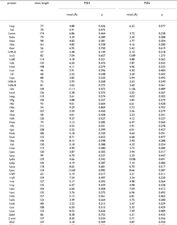 Table 4: Comparison of PSE4 and PSE6 (additional tests)