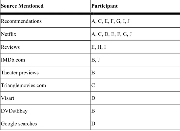 Table 1. Sources that participants placed in the Inner Circle 