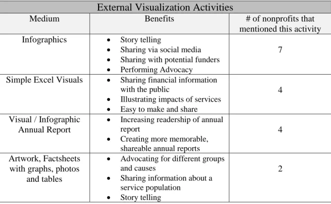 Figure 1: External visualization activities mentioned by participants 