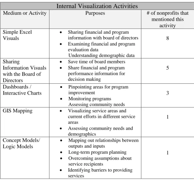 Figure 2: Internal visualization activities mentioned by participants 