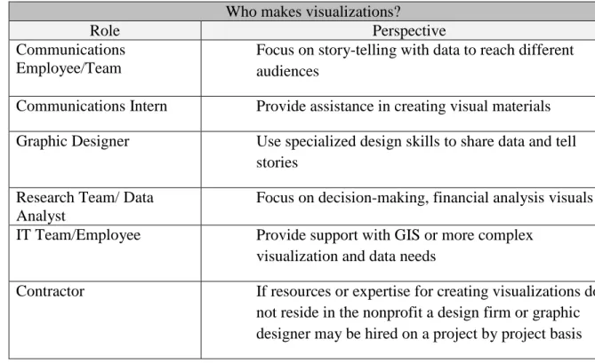 Figure 3: Roles of employees that participate in information visualization 