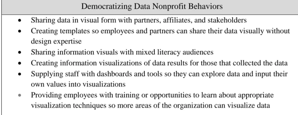Figure 4: Democratizing Data Organizational Behaviors 