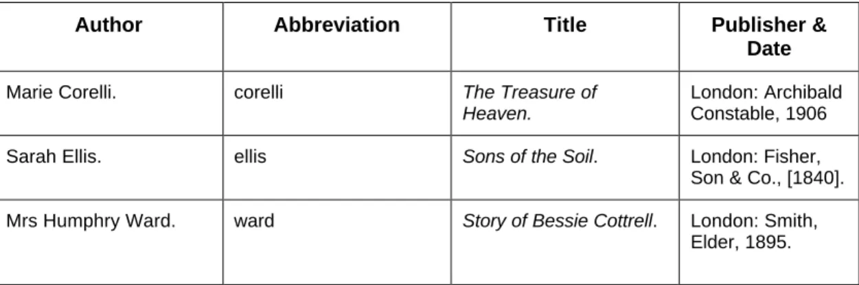 Table 3: Texts from the Victorian Women's Writers Project 