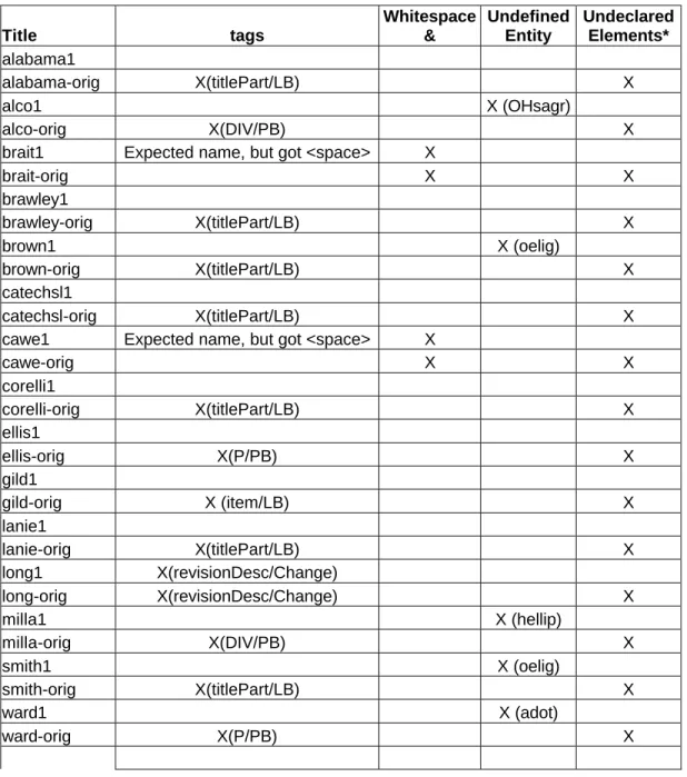 Table 6: Documents which were not well-formed 