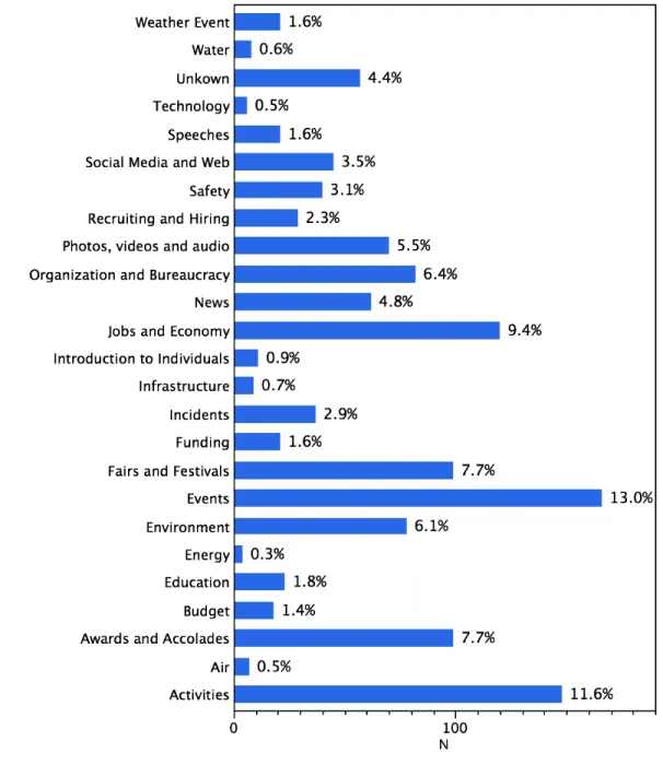 Figure	  2.	  	  Tweet	  frequency	  by	  Subject	  Category	   	  