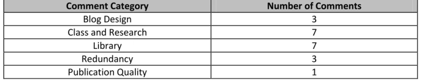 Figure 1: Frequency distribution of comment categories 