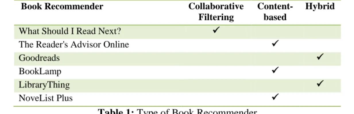 Table 1: Type of Book Recommender 