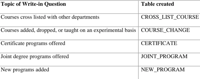 Table I: Tables created to model data collected from write-in questions on the                 Curriculum Questionnaire 