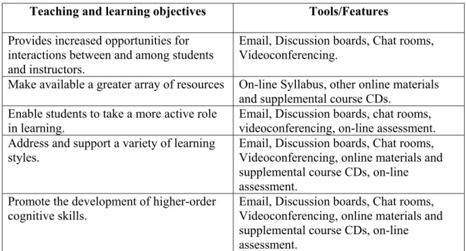 Table 1. Objectives and the tools that assist in achieving them (adopted from Sherer and  Shea, 2000)